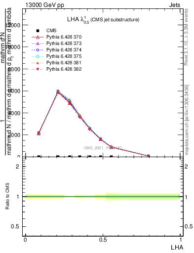 Plot of j.lha in 13000 GeV pp collisions