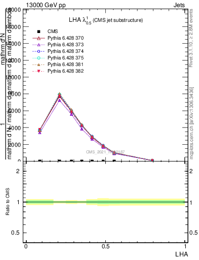 Plot of j.lha in 13000 GeV pp collisions