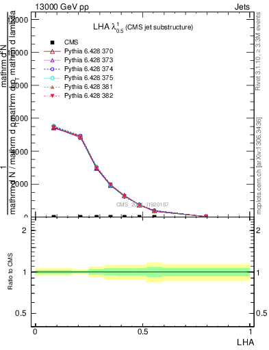 Plot of j.lha in 13000 GeV pp collisions