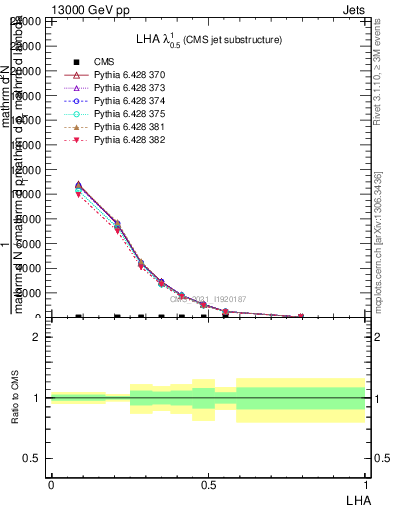 Plot of j.lha in 13000 GeV pp collisions