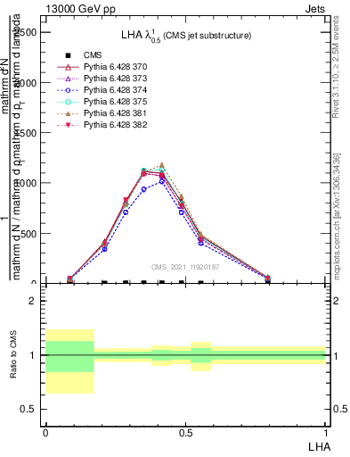 Plot of j.lha in 13000 GeV pp collisions