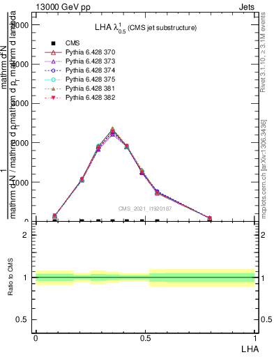 Plot of j.lha in 13000 GeV pp collisions