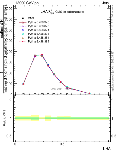 Plot of j.lha in 13000 GeV pp collisions