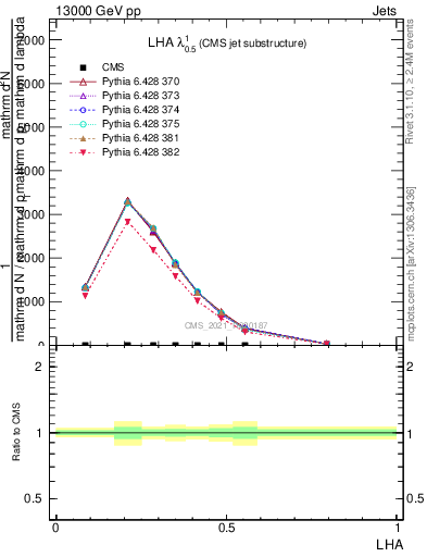 Plot of j.lha in 13000 GeV pp collisions