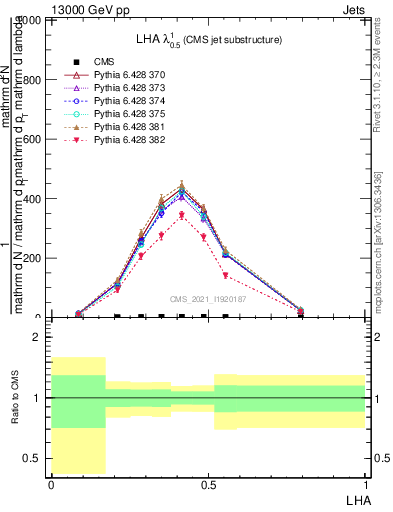 Plot of j.lha in 13000 GeV pp collisions