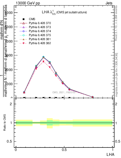 Plot of j.lha in 13000 GeV pp collisions