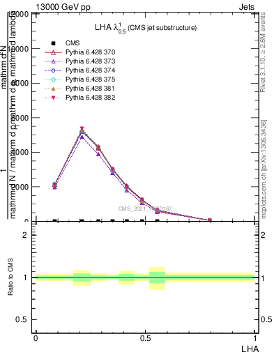 Plot of j.lha in 13000 GeV pp collisions