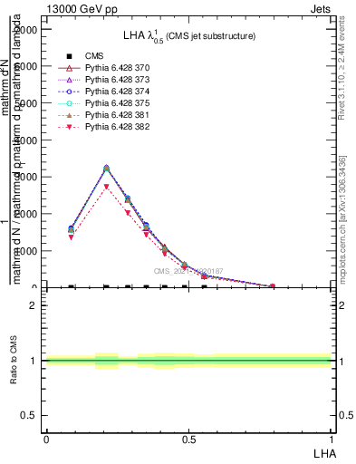 Plot of j.lha in 13000 GeV pp collisions