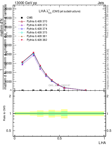 Plot of j.lha in 13000 GeV pp collisions