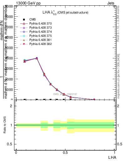 Plot of j.lha in 13000 GeV pp collisions