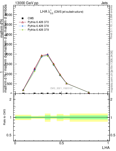 Plot of j.lha in 13000 GeV pp collisions