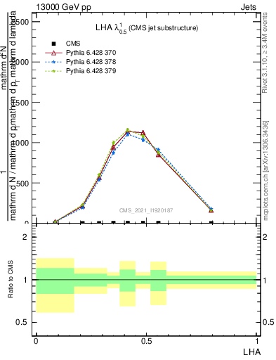 Plot of j.lha in 13000 GeV pp collisions