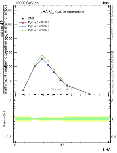 Plot of j.lha in 13000 GeV pp collisions