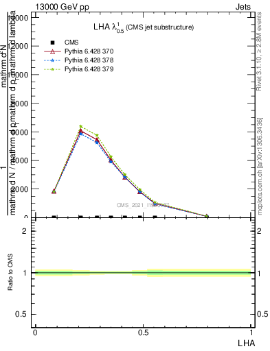 Plot of j.lha in 13000 GeV pp collisions