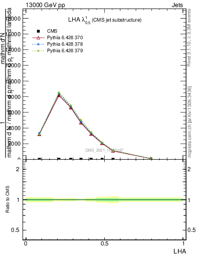 Plot of j.lha in 13000 GeV pp collisions