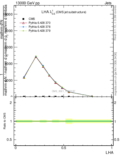 Plot of j.lha in 13000 GeV pp collisions