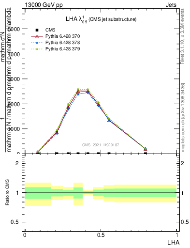 Plot of j.lha in 13000 GeV pp collisions