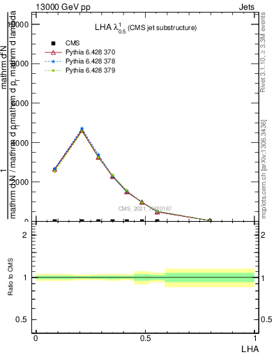 Plot of j.lha in 13000 GeV pp collisions