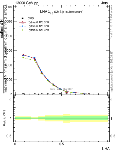 Plot of j.lha in 13000 GeV pp collisions