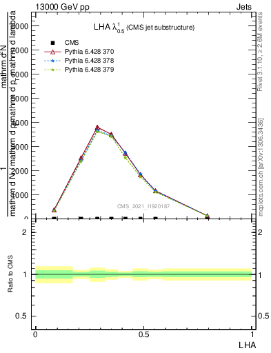 Plot of j.lha in 13000 GeV pp collisions