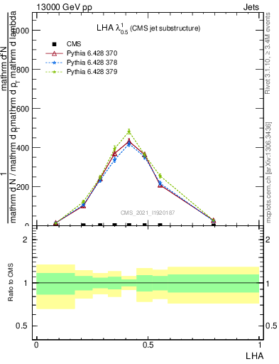 Plot of j.lha in 13000 GeV pp collisions