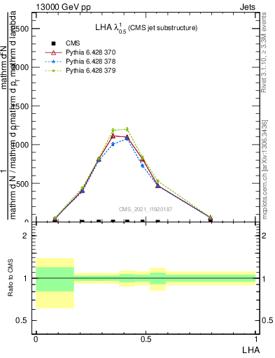 Plot of j.lha in 13000 GeV pp collisions