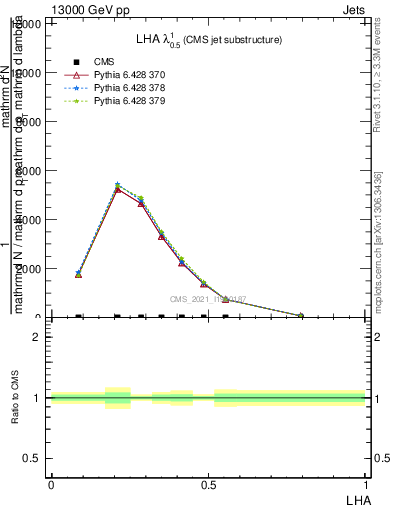 Plot of j.lha in 13000 GeV pp collisions