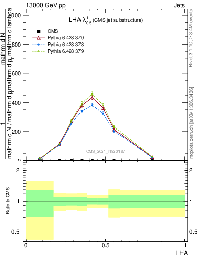 Plot of j.lha in 13000 GeV pp collisions