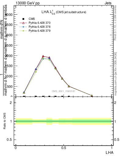 Plot of j.lha in 13000 GeV pp collisions