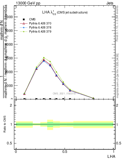 Plot of j.lha in 13000 GeV pp collisions