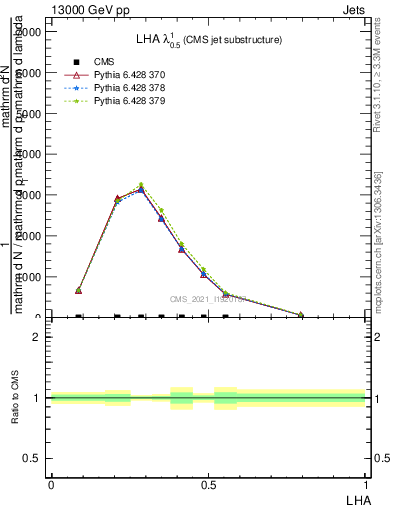 Plot of j.lha in 13000 GeV pp collisions