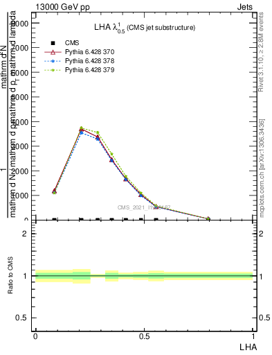 Plot of j.lha in 13000 GeV pp collisions