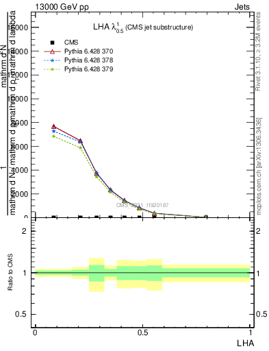 Plot of j.lha in 13000 GeV pp collisions