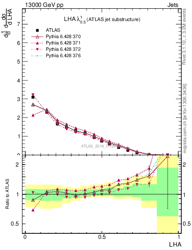 Plot of j.lha in 13000 GeV pp collisions