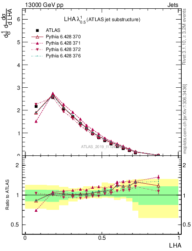 Plot of j.lha in 13000 GeV pp collisions