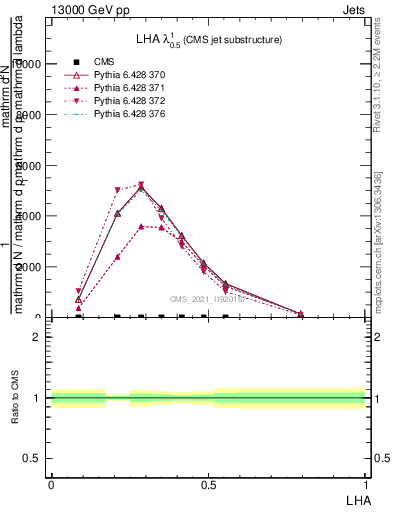 Plot of j.lha in 13000 GeV pp collisions