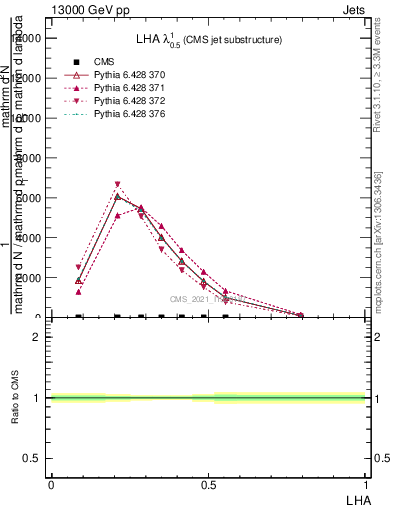 Plot of j.lha in 13000 GeV pp collisions