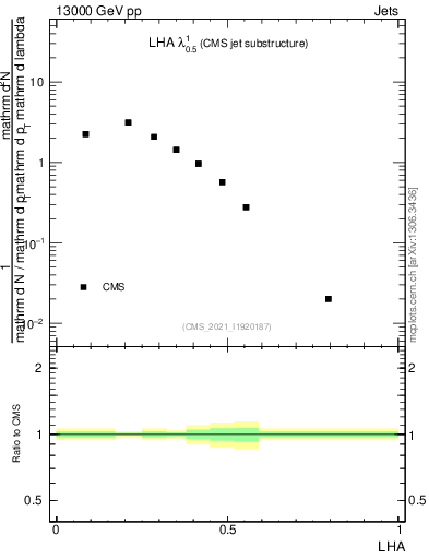 Plot of j.lha in 13000 GeV pp collisions