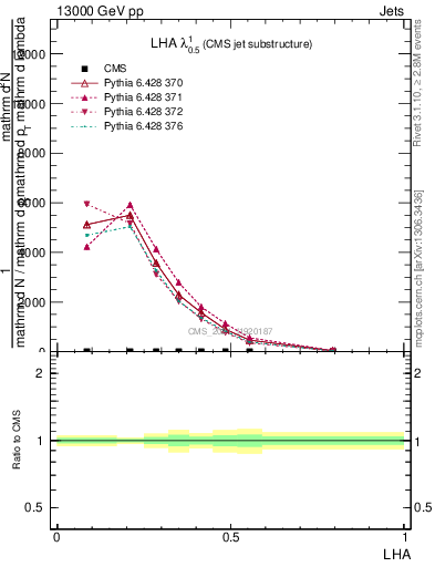 Plot of j.lha in 13000 GeV pp collisions