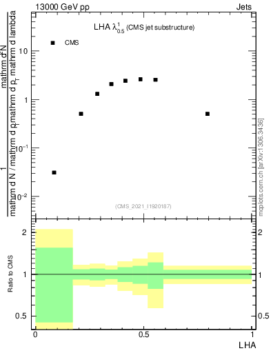 Plot of j.lha in 13000 GeV pp collisions