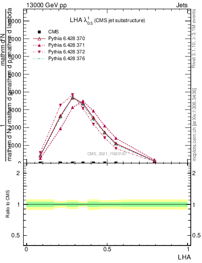 Plot of j.lha in 13000 GeV pp collisions