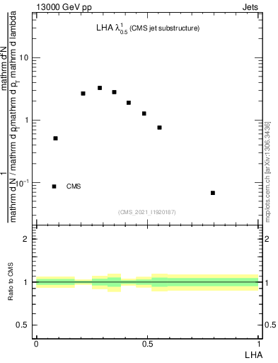 Plot of j.lha in 13000 GeV pp collisions