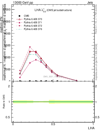 Plot of j.lha in 13000 GeV pp collisions