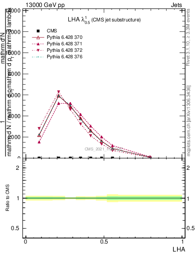 Plot of j.lha in 13000 GeV pp collisions