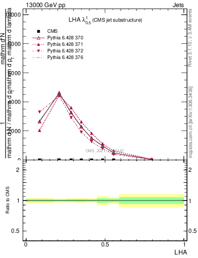 Plot of j.lha in 13000 GeV pp collisions