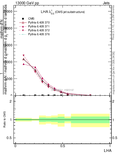 Plot of j.lha in 13000 GeV pp collisions