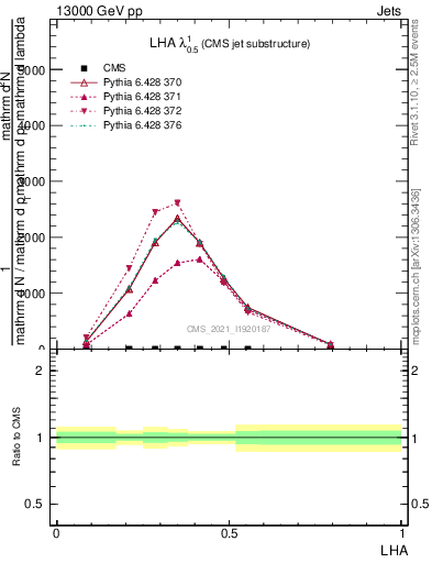 Plot of j.lha in 13000 GeV pp collisions