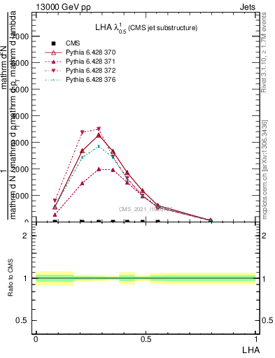 Plot of j.lha in 13000 GeV pp collisions