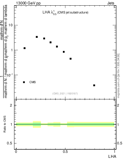 Plot of j.lha in 13000 GeV pp collisions