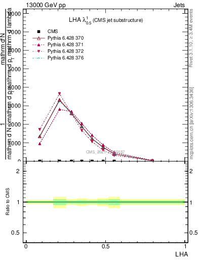 Plot of j.lha in 13000 GeV pp collisions